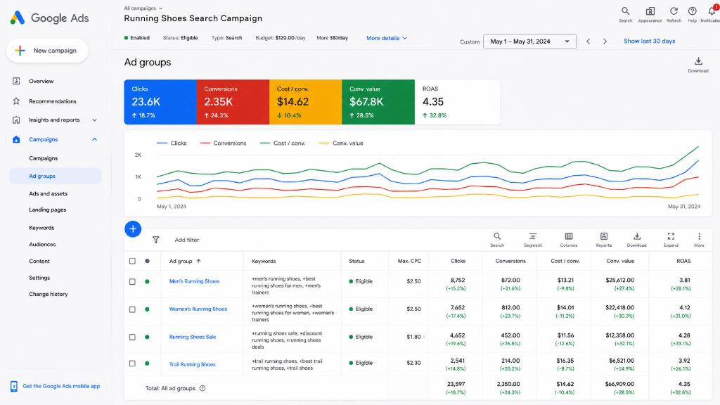Google Ads Optimization: Create Highly Relevant Ad Groups